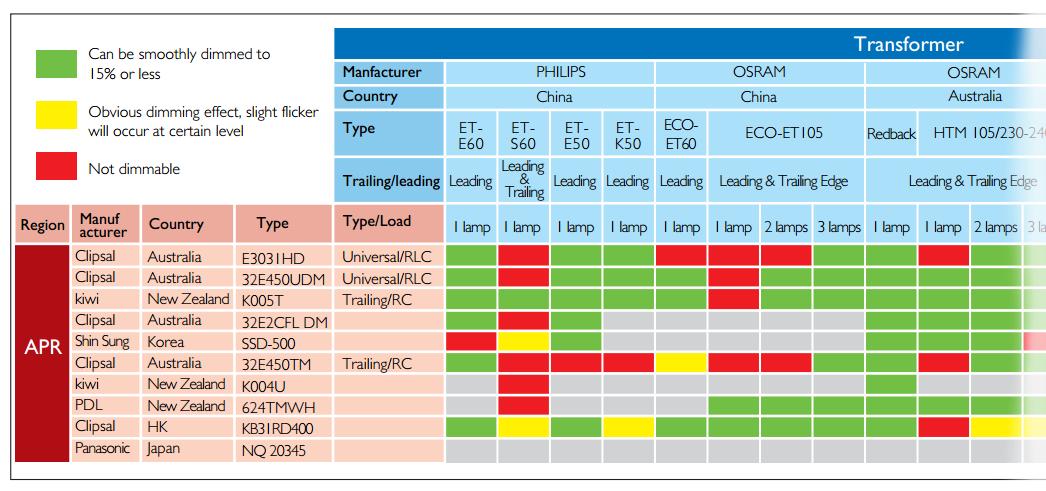 Led Dimmer Compatibility Chart