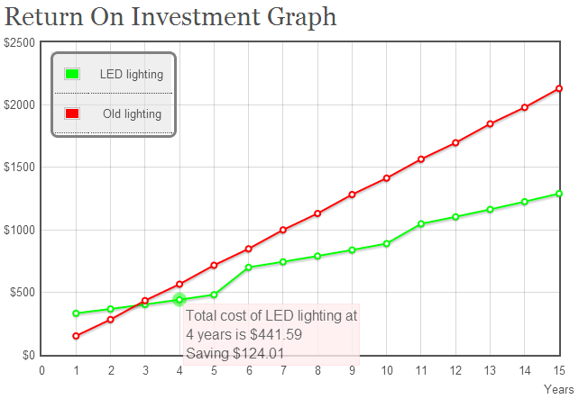 Example ROI graph, click for calculator